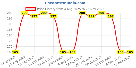 amazon.in Tasty Nibbles White Meat Tuna Flakes in Water, Salt Added, 185 g Price History Graph from 4 Aug 2025 to 24 Nov 2025