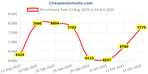 amazon.in Tasty Popcorn Maker, 8 Cups, Aqua Price History Graph from 11 Aug 2025 to 14 Oct 2025