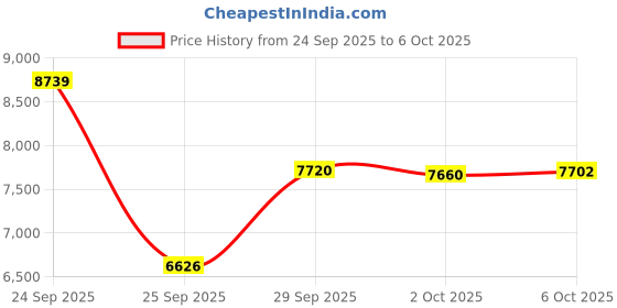 amazon.in Tasty Popcorn Maker, 8 Cups, White Price History Graph from 24 Sep 2025 to 6 Oct 2025