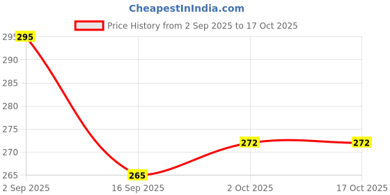 amazon.in tasty tongue - Homemade Khatta Meetha Nimbu ka Achar (Aged Lemon Pickle), Traditional, 100% Oil Free & Add No preservatives, Certified | 350 GMS Glass Jar tasty tongue Price History Graph from 2 Sep 2025 to 17 Oct 2025