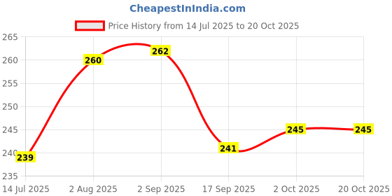 amazon.in tasty tongue - Mommade' Adrak, Hari Mirchi, Lehsun ka Jwala Achar (Ginger, Green chilli and Garlic Super Pickle) | Tridoshic Pickle | Traditional | No harmful Preservatives | 200 Gms Glass Jar Price History Graph from 14 Jul 2025 to 20 Oct 2025