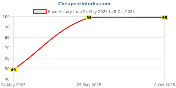 amazon.in TASU pH 1-14 Test Indicator Litmus pH Paper, ph Meter, Litmus Paper for Water Testing, Water and Soil testing with 80 Strips, 1-14 Test Indicators with pH Strip(80 Strips) Price History Graph from 24 May 2025 to 7 Oct 2025