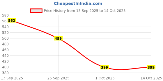 amazon.in Tata 1mg ACV Eff (Pack of 2) Price History Graph from 13 Sep 2025 to 13 Oct 2025