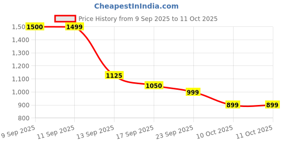 amazon.in Tata 1mg ACV Effervescent Tablet (4 Pack) Price History Graph from 9 Sep 2025 to 11 Oct 2025