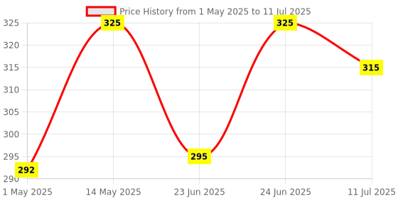 amazon.in Tata 1mg Brain Formula With Vitamin B Complex, L-Tyrosine, L-Theanine, Brahmi, Ginkgo And Pine Bark Extract Capsule Helps In Improving Memory And Concentration For Unisex (Pack Of 60 Capsules) Price History Graph from 1 May 2025 to 11 Jul 2025