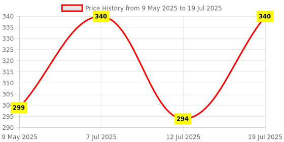 amazon.in TATA 1mg Calcium & Vitamin D3 supplement with Zinc, Magnesium & Alfalfa | High absorption Calcium Citrate Malate form | 500mg Calcium & 400iu Vitamin D3 | For strong bones & joints | 60 tablets tata 1mg Price History Graph from 9 May 2025 to 12 Jul 2025