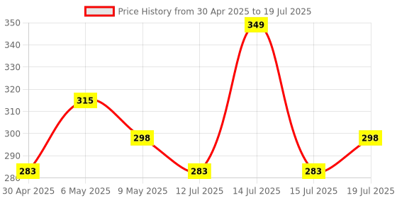 amazon.in Tata 1mg Chelated Magnesium Plus Tablet with Zinc, Vitamin B6, Helps To Improve Magnesium Supplement Absorption And Effectiveness For Men & Women (Pack Of 60 Tablets) tata 1mg Price History Graph from 30 Apr 2025 to 15 Jul 2025