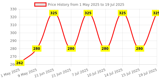 amazon.in Tata 1mg Cod liver Oil Capsule with Omega 3 (EPA & DHA), Vitamin A & Vitamin D, Supports Heart,Brain & Vision, For Men & Women, No Fish Odour & Non-GMO (Pack Of 100) Price History Graph from 1 May 2025 to 15 Jul 2025
