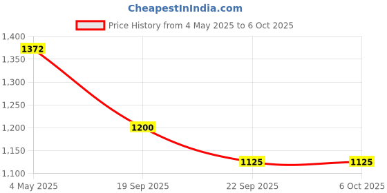amazon.in Tata 1mg Compressor Nebulizer for Kids and Adults with 5 attachments for effective medication delivery Price History Graph from 4 May 2025 to 6 Oct 2025