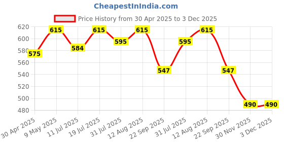 amazon.in Tata 1mg CoQ 10 (Coenzyme 10) ((200mg)) Capsules, Supports Heart and Vascular Health, Promotes Healthy Cellular Function For Unisex (Pack Of 30 Capsules), 50 grams tata 1mg Price History Graph from 30 Apr 2025 to 2 Dec 2025