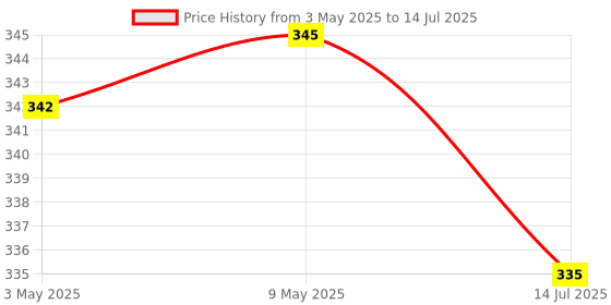 amazon.in TATA 1MG Creatine Monohydrate | 100% Pure, Micronized | No Additives, No Preservatives | Zero Calories | Boosts Strength, Power & Recovery | Fast Absorption | Unflavoured,100gm tata 1mg Price History Graph from 3 May 2025 to 14 Jul 2025