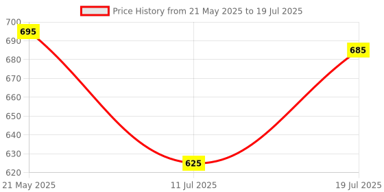amazon.in TATA 1MG Creatine Monohydrate | 100% Pure, Micronized | No Additives, No Preservatives | Zero Calories | Boosts Strength, Power & Recovery | Fast Absorption | Unflavoured,250gm tata 1mg Price History Graph from 21 May 2025 to 11 Jul 2025