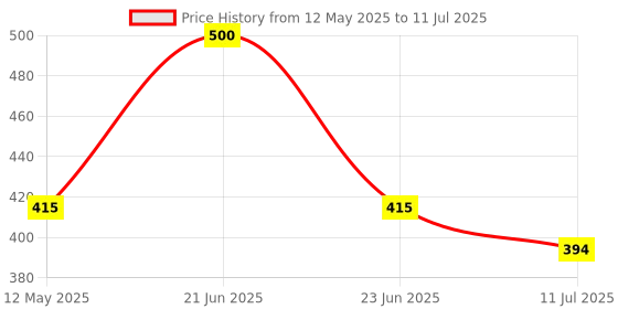 amazon.in Tata 1mg DHT Blocker with Biotin Advanced Tablet tata 1mg Price History Graph from 12 May 2025 to 11 Jul 2025