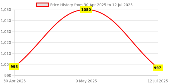amazon.in TATA 1MG Digital Weighing Scale, Premium Weighing Machine for Precise Measurement (Verified and Stamped by Legal Metrology of India)(Pack of 1), Black tata 1mg Price History Graph from 30 Apr 2025 to 12 Jul 2025