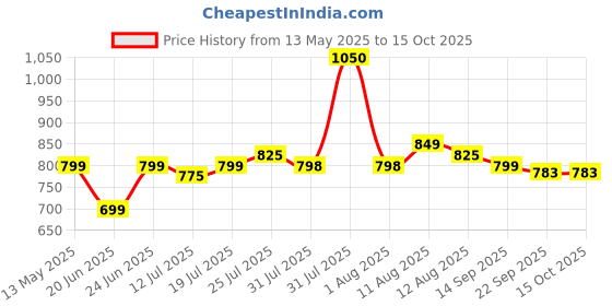 amazon.in TATA 1mg Electric Heating Belt | Heating Pad for pain relief & period cramps | For back, shoulder, knee & ankle pain | 3 heat settings, double thermostat & 4 layer insulation for safe usage tata 1mg Price History Graph from 13 May 2025 to 15 Oct 2025