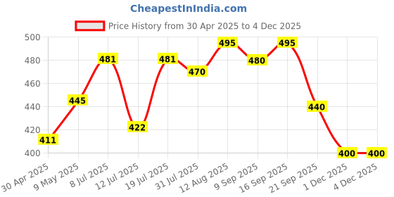 amazon.in Tata 1mg Glucosamine HCL 1500 mg Tablet with Boswellia, Rosehip, Collagen, Arginine for Joint Support, For Men & Women, Non-GMO & Soy-Free (60 Tablets) Price History Graph from 30 Apr 2025 to 1 Dec 2025