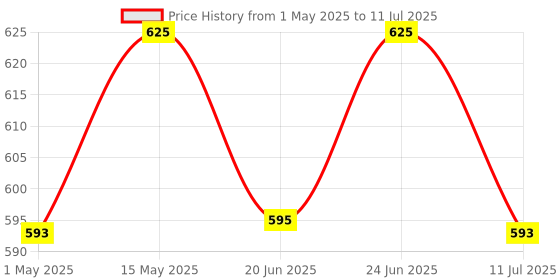 amazon.in Tata 1mg Glutathione Advanced Capsule with Vitamin C,E, Biotin & Grape Seed Extract,For Skin Glow,Hydration & Radiance, Pack of 30 Tablets tata 1mg Price History Graph from 1 May 2025 to 11 Jul 2025