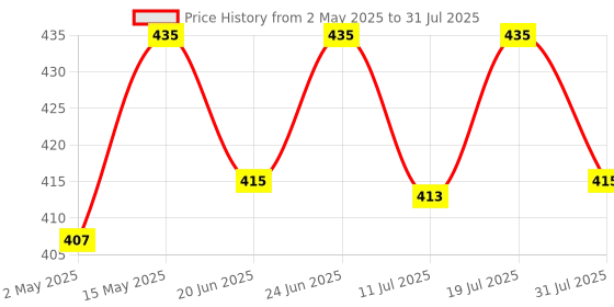 amazon.in Tata 1mg Hair, Skin & Nails Supreme Biotin Capsule with Collagen, Zinc, Iron and Vitamin B, For Men & Women, Pack of 60 tata 1mg Price History Graph from 2 May 2025 to 11 Jul 2025