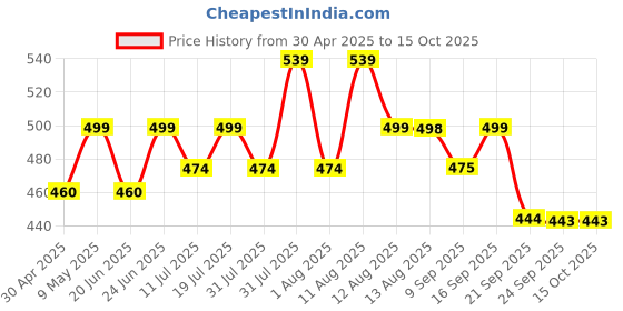 amazon.in Tata 1mg Joint Support Advanced Tablet with Glucosamine, MSM, & Chondroitin, For Men & Women, Pack of 60 Tablets Price History Graph from 30 Apr 2025 to 15 Oct 2025