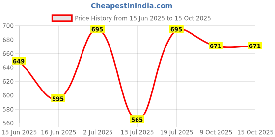 amazon.in Tata 1mg Magnesium Glycinate Tablets | High Absorption Chelated form for Muscle Recovery, Sleep & Nerve Health | 2000mg Per Serving – 120 Veg Tablets tata 1mg Price History Graph from 15 Jun 2025 to 15 Oct 2025