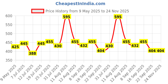 amazon.in Tata 1mg Magnesium Glycinate Tablets | High Absorption Chelated form for Muscle Recovery, Sleep & Nerve Health | 2000mg Per Serving – 60 Veg Tablets Price History Graph from 9 May 2025 to 24 Nov 2025