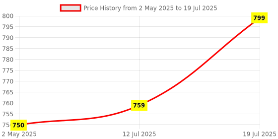 amazon.in TATA 1mg Marine Collagen Powder | Fortified with Grape Seed Extract for Enhanced Results | Supports Skin, Hair & Nails | With Collagen Peptide for Hydration & Strength | Unflavored, 210g tata 1mg Price History Graph from 2 May 2025 to 12 Jul 2025