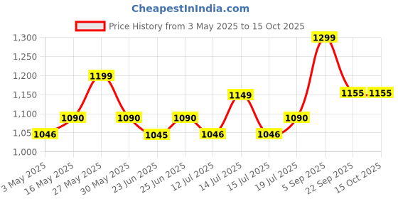 amazon.in Tata 1mg Pro+ 2.0 High Protein,High Calorie Whey Powder with MCT & Amino Acids for Energy, Muscle & Bone Strength,No Added Sugar,Vanilla Flavour,400gm tata 1mg Price History Graph from 3 May 2025 to 15 Oct 2025