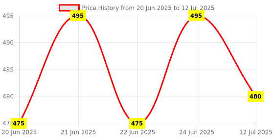 amazon.in Tata 1mg Pro+ Soy Protein Supplement Powder- High Protein for Muscle & Bone Strength, Overall Fitness, and Energy with 23 essential nutrients,Low Fat & No Added Sugar,Chocolate Flavour tata 1mg Price History Graph from 20 Jun 2025 to 12 Jul 2025