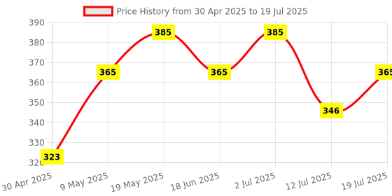 amazon.in Tata 1mg Probiotics 30 Billion CFUs+ Capsule With Prebiotic Fibre Helps In Health Protection Level And Supports Digestion,For Unisex (Pack Of 60 Capsules) tata 1mg Price History Graph from 30 Apr 2025 to 12 Jul 2025