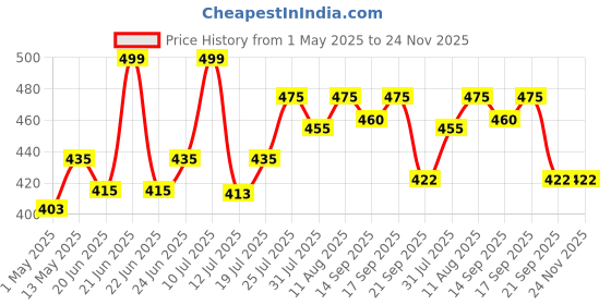 amazon.in Tata 1mg Senior 50+ Multivitamin & Multimineral Veg Tablet with Calcium for Bone, Skin, Eye, Immunity, Heart & Joints, For Men & Women, Non-GMO & No Added Preservatives (Pack Of 60) tata 1mg Price History Graph from 1 May 2025 to 23 Nov 2025