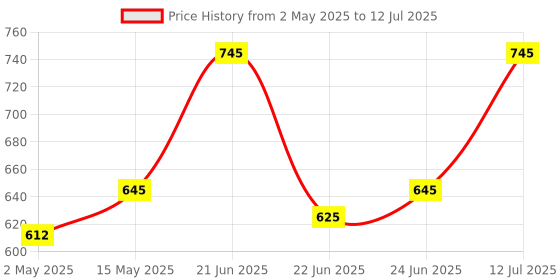amazon.in Tata 1mg Tejasya Ashwagandha KSM-66 Capsules | 600 mg Root Extract per Capsule | Supports Energy & Stamina | Clinically Researched | USDA Organic | Non-GMO | 60 Capsules Price History Graph from 2 May 2025 to 12 Jul 2025