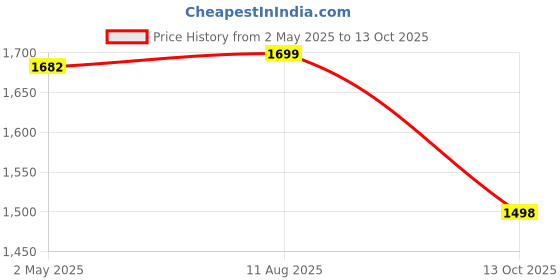 amazon.in TATA 1mg Triple Absorption Omega 3 Fish Oil Capsules | 6X Effectiveness with Patented Lipid Absorption | Supports Muscle Growth, Stamina & Recovery | Pack of 60 tata 1mg Price History Graph from 2 May 2025 to 13 Oct 2025