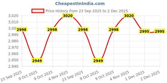 amazon.in Tata 1mg Ultra Clean Whey Protein Isolate + Concentrate - Hazelnut Chocolate 1kg | 24g Protein, 5.6g BCAA & 30B CFU Probiotics-28 Sachets Price History Graph from 23 Sep 2025 to 2 Dec 2025