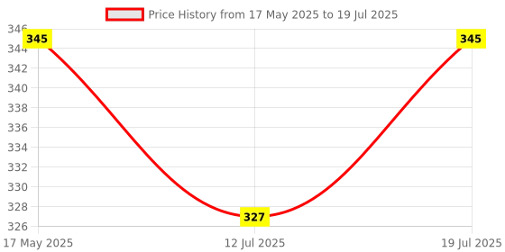 amazon.in TATA 1mg Veg Calcium & Vitamin D3 supplement with Zinc, Magnesium & Alfalfa | High absorption Calcium Citrate Malate form | 500mg Calcium & 400IU Vitamin D3 | For strong bones & joints | 60 veg tablets tata 1mg Price History Graph from 17 May 2025 to 12 Jul 2025