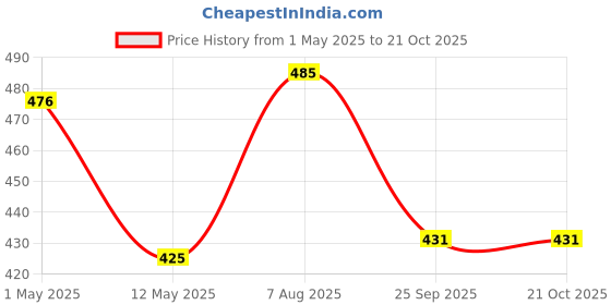 amazon.in Tata 1mg Veg Calcium, Pack of 90 Price History Graph from 1 May 2025 to 21 Oct 2025