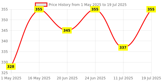 amazon.in Tata 1mg Vitamin B Complex Capsules with 100% RDA for B1,B2,B3,B5,B6,Biotin, with Vitamin C and E, Helps Maintain Energy, Immunity and Skin Health, For Women & Men, Pack of 60 Vegetarian Capsules tata 1mg Price History Graph from 1 May 2025 to 11 Jul 2025