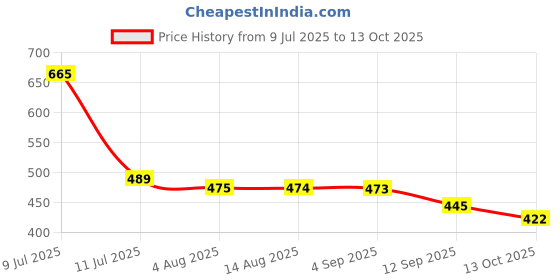 amazon.in Tata 1mg Vitamin D3+k2 (120 Count (Pack of 1)) Price History Graph from 9 Jul 2025 to 13 Oct 2025