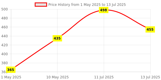 amazon.in Tata 1mg Women's Multivitamin Veg Tablet with Zinc, Vitamin C, Calcium, Vitamin D and Iron, Support Health Protection, Bones & Overall Health (Pack Of 60 Tablets) tata 1mg Price History Graph from 1 May 2025 to 13 Jul 2025