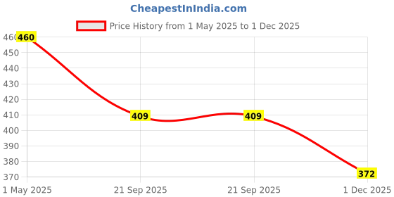 amazon.in TATA 1MG ZMA+ Vitamin B6 Tablets| 100% RDA of Magnesium & Vitamin B6 | High Absorption Zinc Citrate for Muscle Recovery, Sleep & Strength | Reduces Cramps & Fatigue | 60 Tablet tata 1mg Price History Graph from 1 May 2025 to 1 Dec 2025