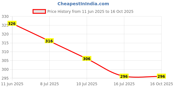 amazon.in Tata Ace Bottle Carrier, Multi Color Price History Graph from 11 Jun 2025 to 15 Oct 2025