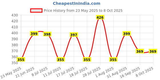 amazon.in TATA AGRICO 10" Adjustable Wrench | Wrench Tools | Adjustable Spanner With Lasered Scale | Professional & Home Use Plumbing Tools | (Black, Pack of 1) Price History Graph from 23 May 2025 to 8 Oct 2025