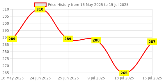 amazon.in TATA AGRICO Extension Bar with Chrome Plated Finish | Ideal for use with a Socket to Reach into Deep and Confined Spaces| Chrome Vanadium Steel Body| Durable (250MM) Price History Graph from 16 May 2025 to 15 Jul 2025