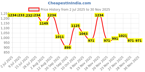 amazon.in TATA AGRICO Flat Handle File Bastard Cut, Pack of 10 (250 mm) Price History Graph from 2 Jul 2025 to 29 Nov 2025