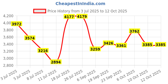 amazon.in Tata Agrico GGN011, Grease Bucket_10 Kg without Wheel, Comes complete with handle & 2.2m high pressure hose | For greasing of Earthmoving, Agricultural equipment etc, (Pack of 1, Multicolor) Price History Graph from 3 Jul 2025 to 12 Oct 2025