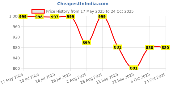 amazon.in TATA Agrico Grease Cast Iron Gun Lever Type Flexible Hose (Orange) Price History Graph from 17 May 2025 to 23 Oct 2025