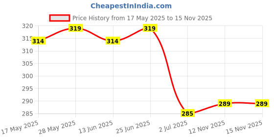 amazon.in TATA AGRICO Multi-purpose Combination Plier Induction Hardened Cutting Edges| Plier for Cutting, Bending, Pulling & Gripping Wires & Nails| High Strength Construction| Ergonomic Grip (7-inch -Yellow) agrico Price History Graph from 17 May 2025 to 15 Nov 2025