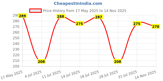 amazon.in TATA AGRICO Safe Insulated Combination Plier for All Electrical Applications | Chrome Vanadium | Anti-Slip Grip | Best for Cutting Wires, Gripping, Bending, Pulling, etc.(6 inch - Multicolor) agrico Price History Graph from 17 May 2025 to 14 Nov 2025