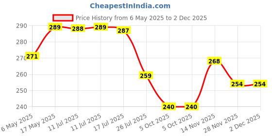 amazon.in TATA AGRICO| Electrical Tester| Screw Driver Kit With 4 Flat Blades, 3 Round Poker Bar, Extension Rod| Multi-purpose Tool Set Screwdriver Set (8-in-1 Pc Yellow) Price History Graph from 6 May 2025 to 2 Dec 2025