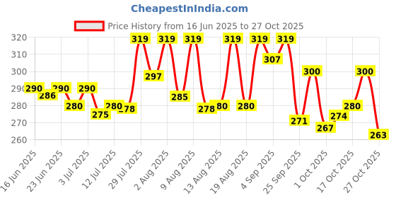 amazon.in tata coffee grand Tata Coffee Gold Original, Instant & Pure Coffee Jar, 50g, Freeze-Dried, Rich & Strong, Specially Sourced Robusta and Arabica bean tata coffee grand Price History Graph from 16 Jun 2025 to 27 Oct 2025