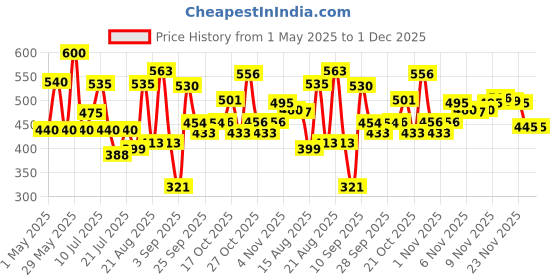 amazon.in Tata Coffee Gold Original, Instant & Pure Coffee Jar, 90/95 Gm, Freeze-Dried, Rich & Strong, Specially Sourced Robusta And Arabica Bean tata coffee gold Price History Graph from 1 May 2025 to 1 Dec 2025